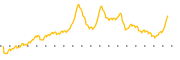 chart-WNBD